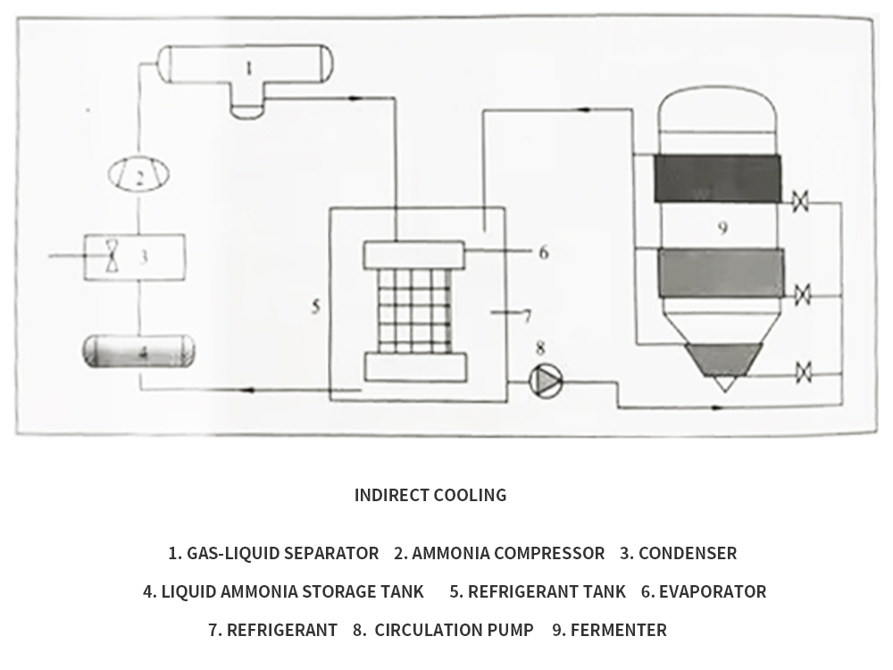 Cooling mode Fermentation Tank，Indirect cooling mode，Direct cooling mode